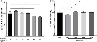 Baicalin Alleviates LPS-Induced Oxidative Stress via NF-κB and Nrf2–HO1 Signaling Pathways in IPEC-J2 Cells